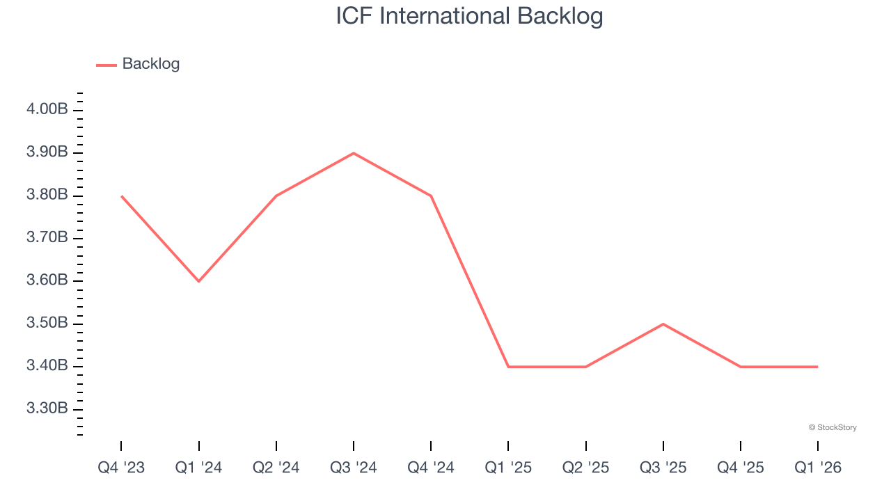 ICF International Backlog