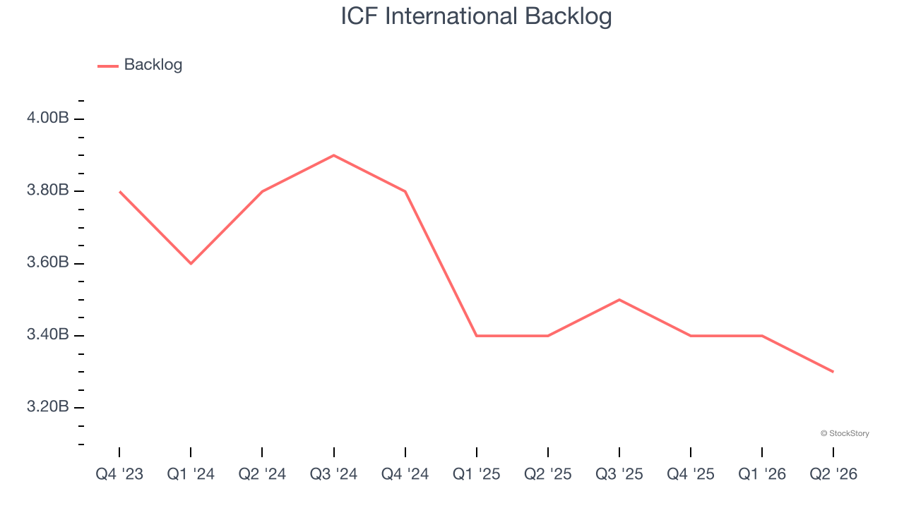 ICF International Backlog