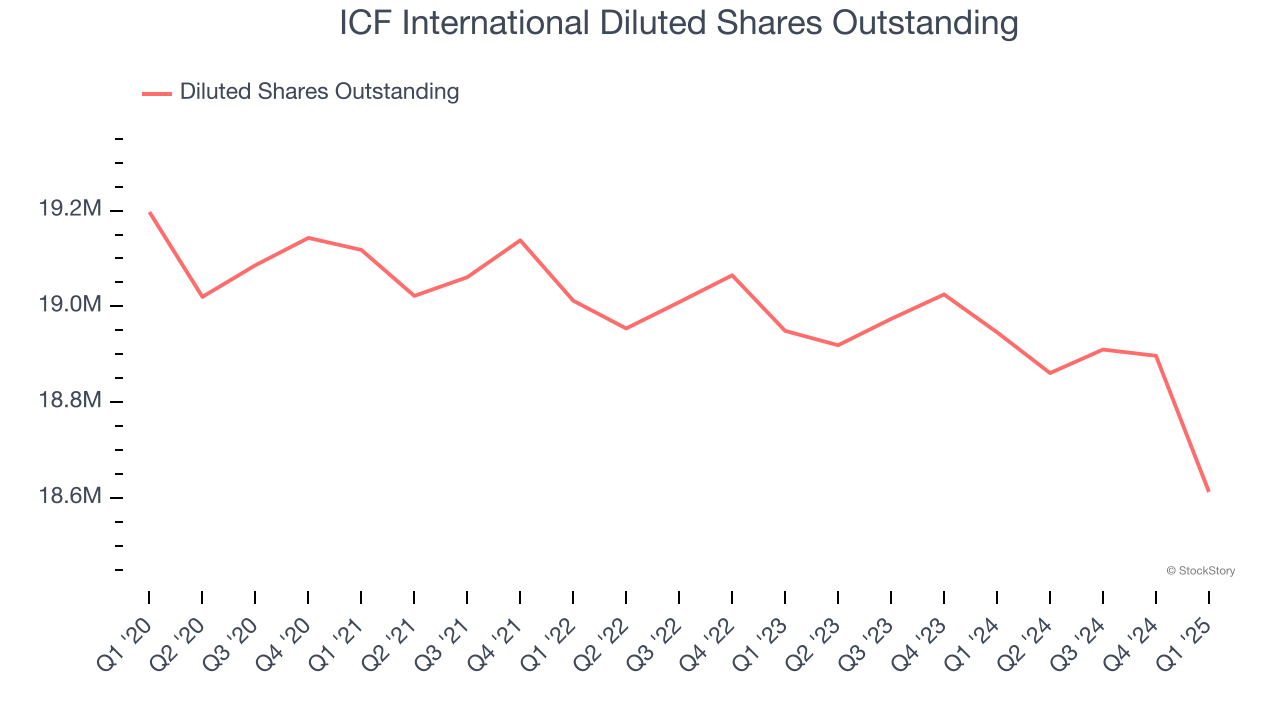 ICF International Diluted Shares Outstanding
