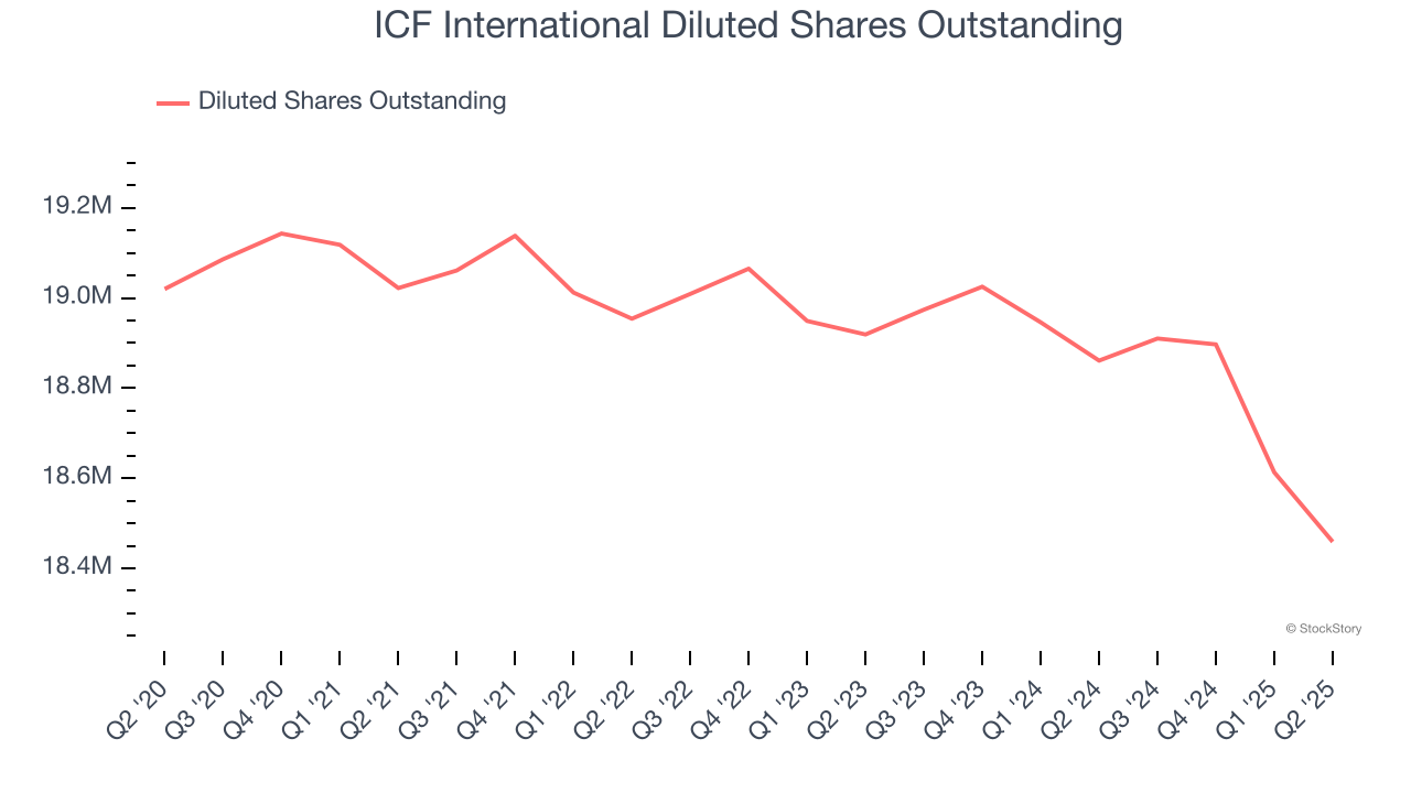 ICF International Diluted Shares Outstanding