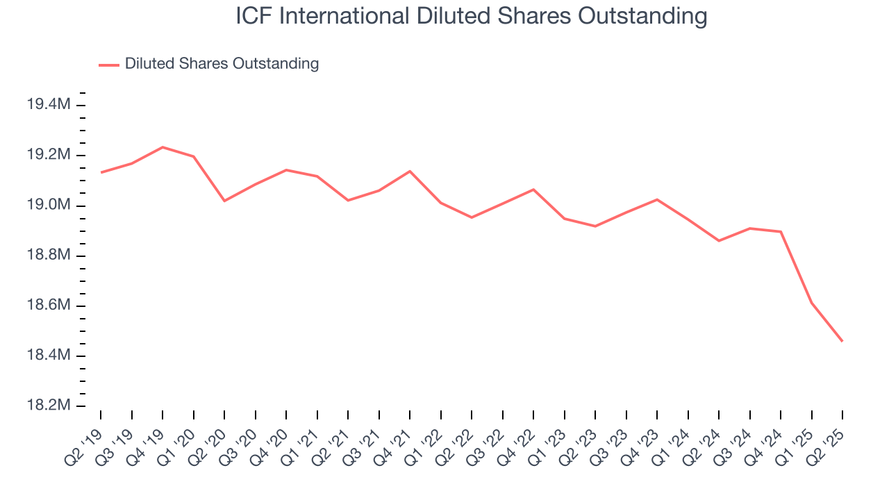 ICF International Diluted Shares Outstanding