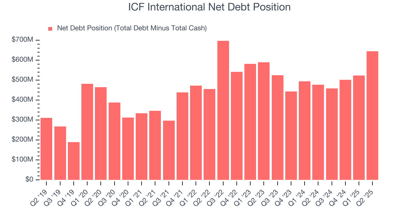 ICF International Net Debt Position