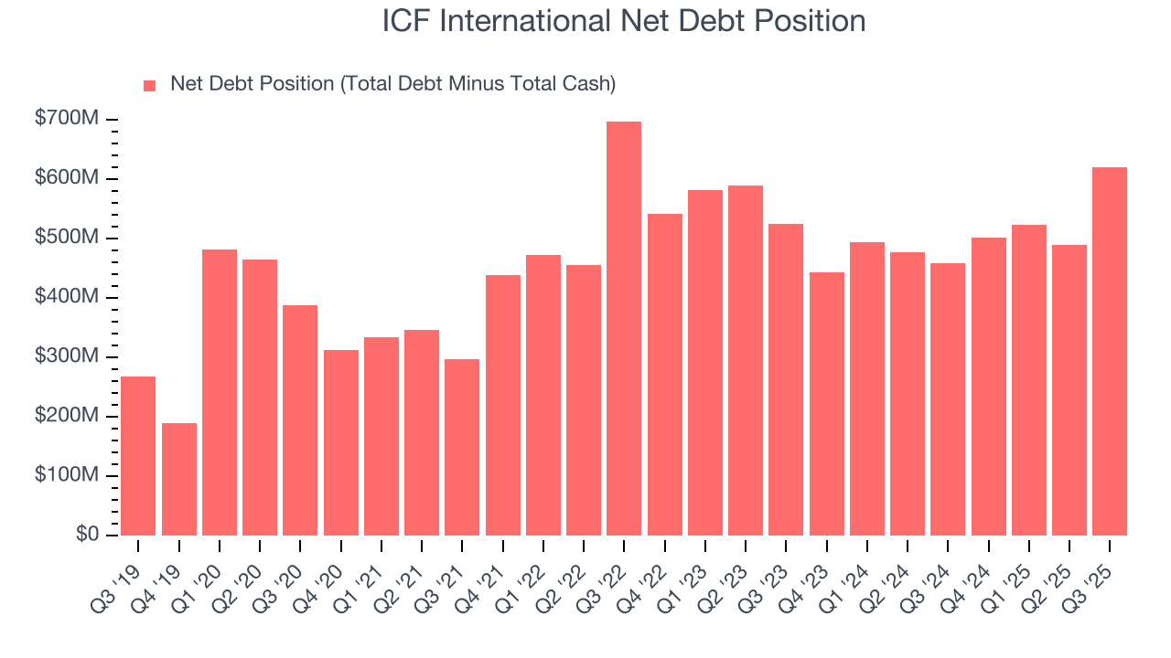 ICF International Net Debt Position