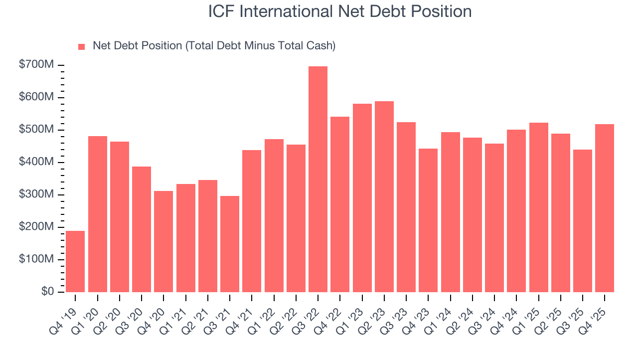 ICF International Net Debt Position