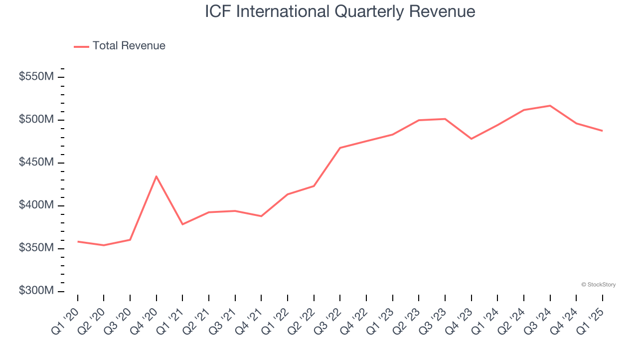 ICF International Quarterly Revenue