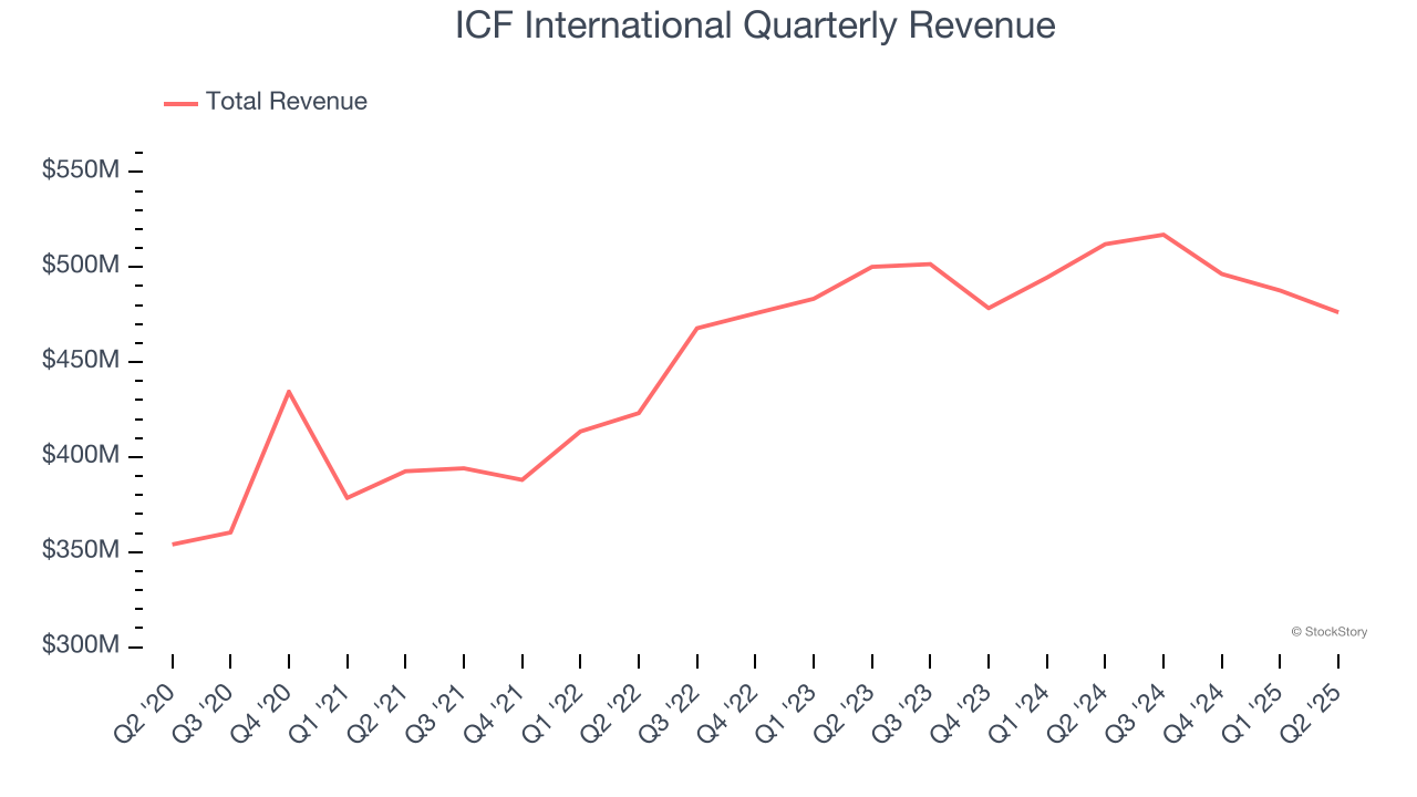 ICF International Quarterly Revenue
