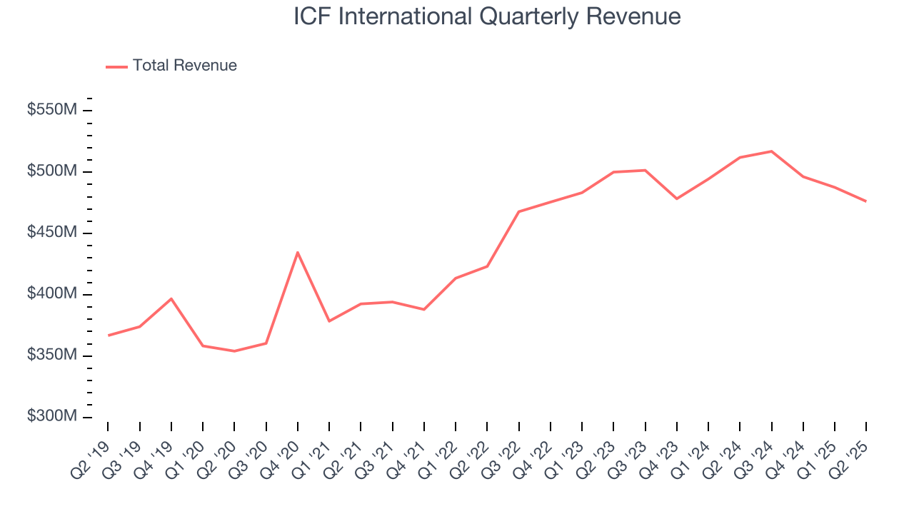 ICF International Quarterly Revenue