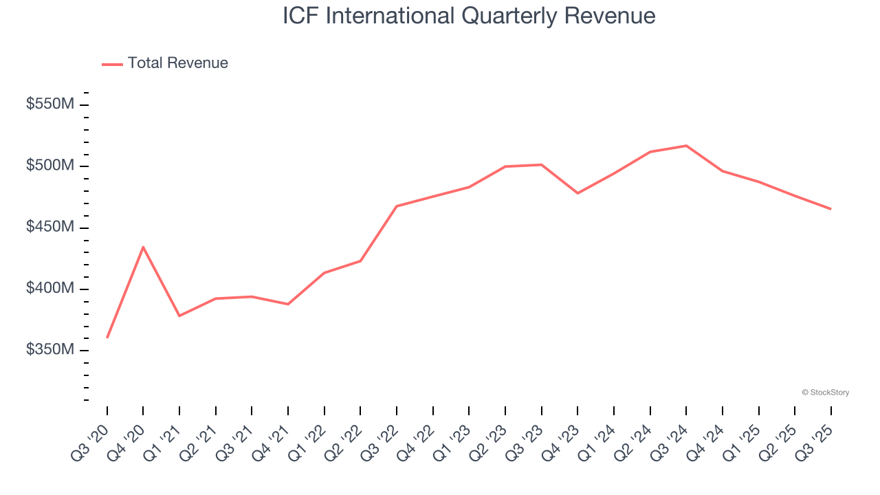 ICF International Quarterly Revenue