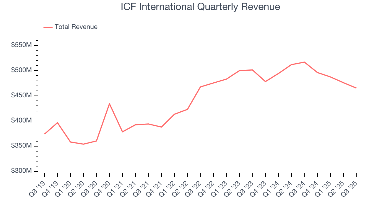 ICF International Quarterly Revenue