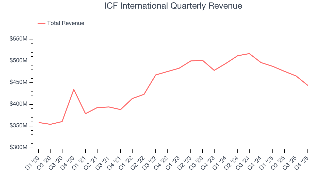 ICF International Quarterly Revenue