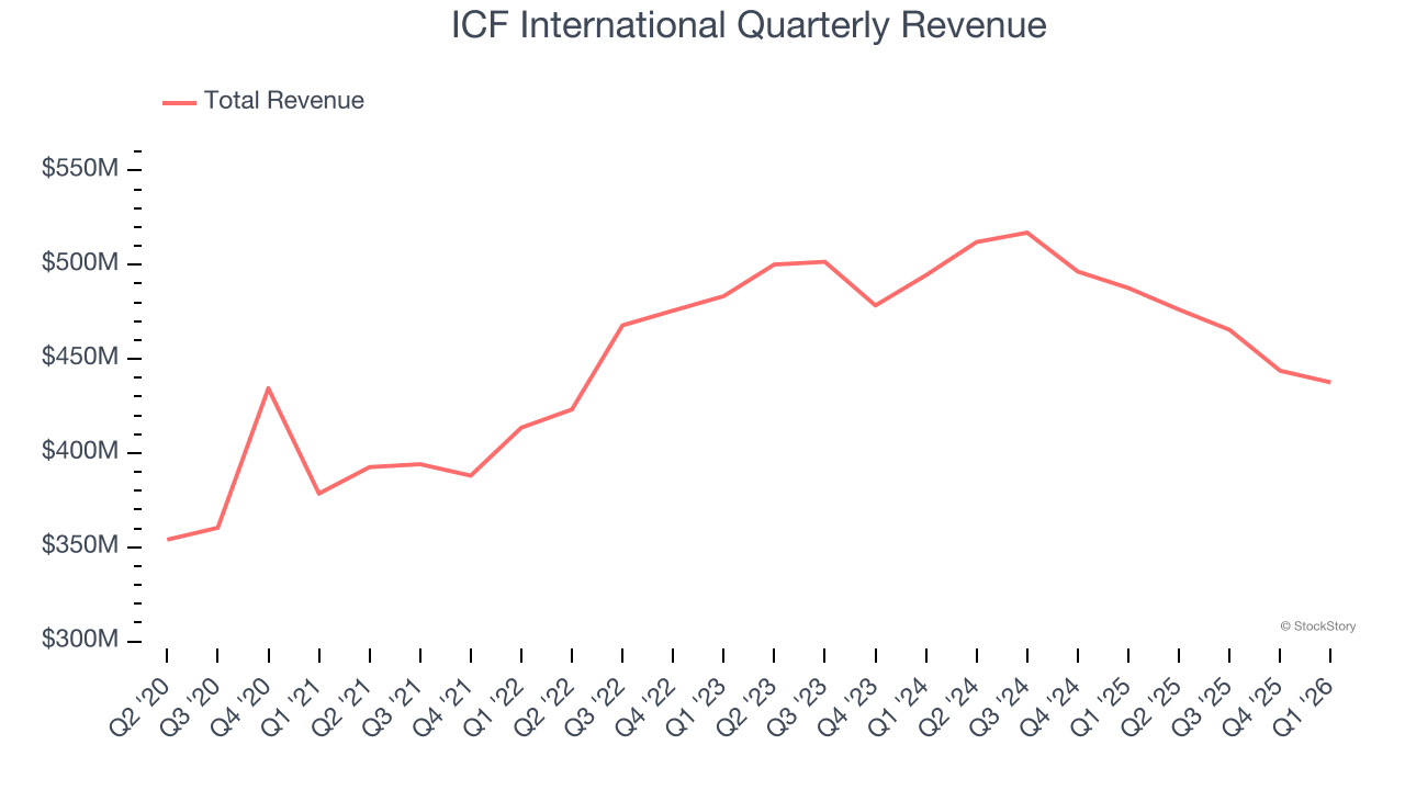 ICF International Quarterly Revenue