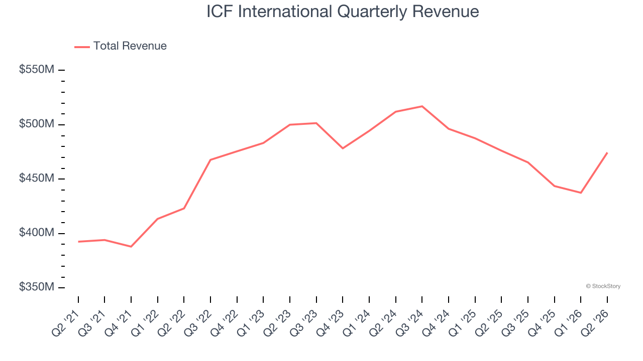 ICF International Quarterly Revenue