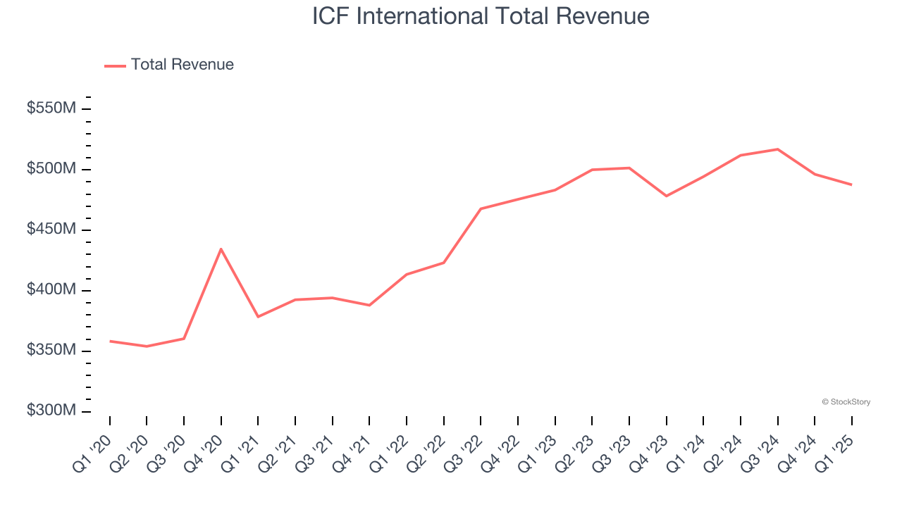 ICF International Total Revenue
