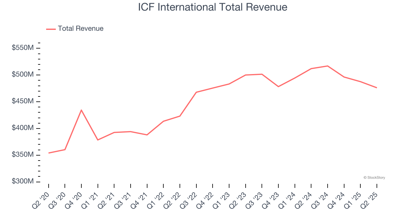 ICF International Total Revenue