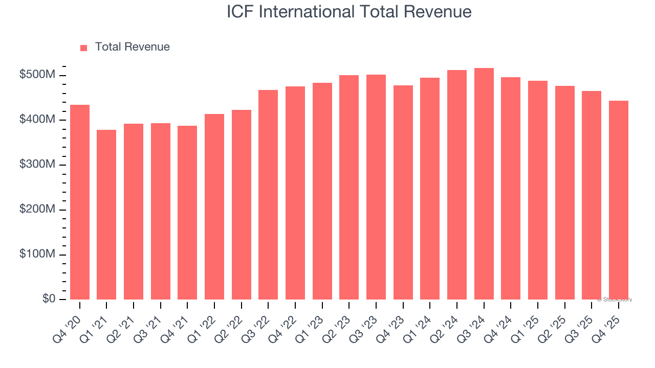 ICF International Total Revenue