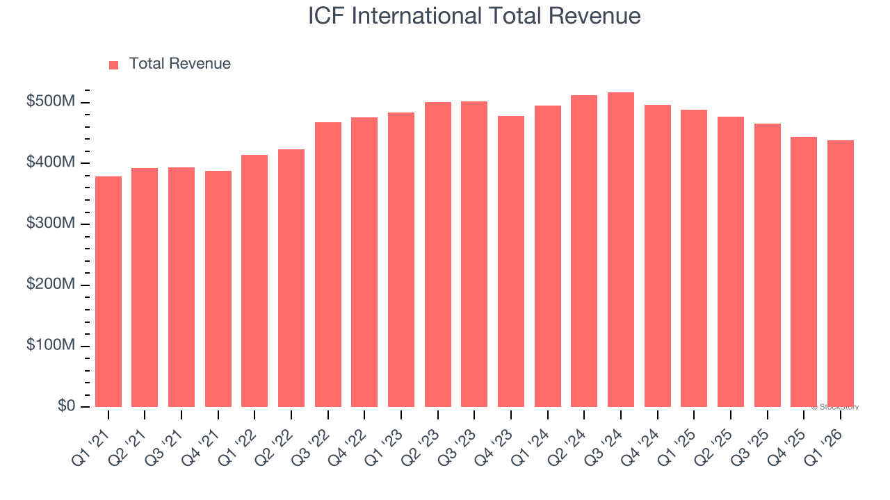 ICF International Total Revenue