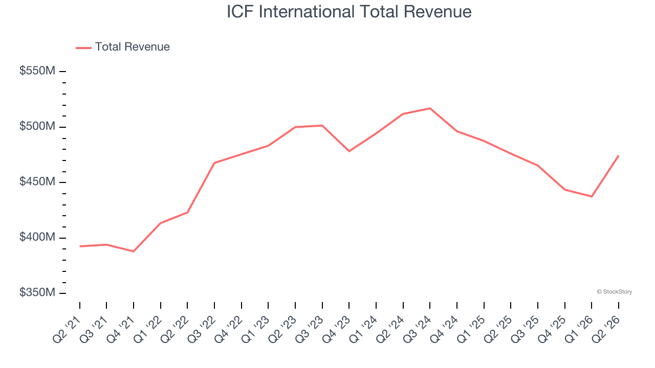 ICF International Total Revenue