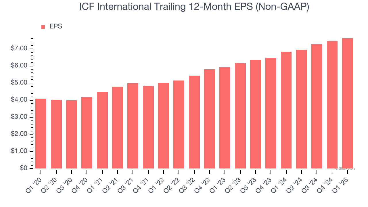 ICF International Trailing 12-Month EPS (Non-GAAP)