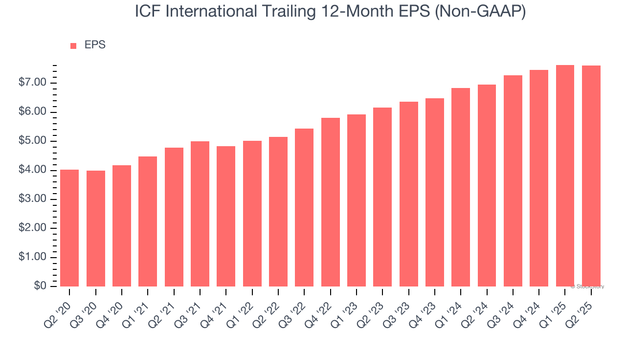 ICF International Trailing 12-Month EPS (Non-GAAP)