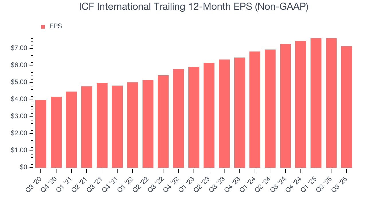 ICF International Trailing 12-Month EPS (Non-GAAP)