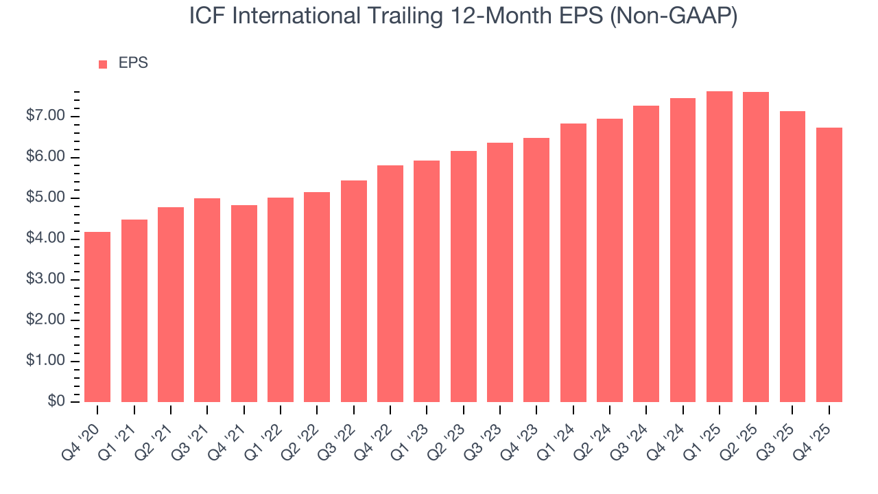 ICF International Trailing 12-Month EPS (Non-GAAP)