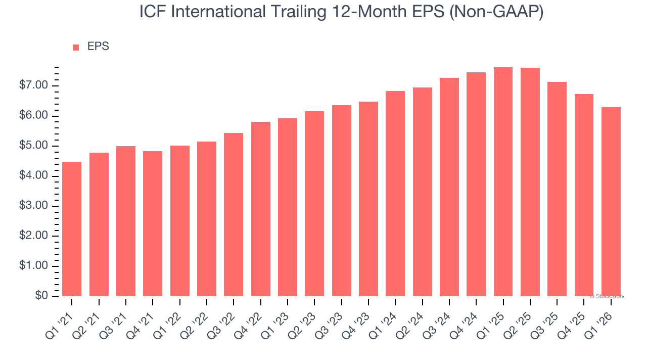 ICF International Trailing 12-Month EPS (Non-GAAP)