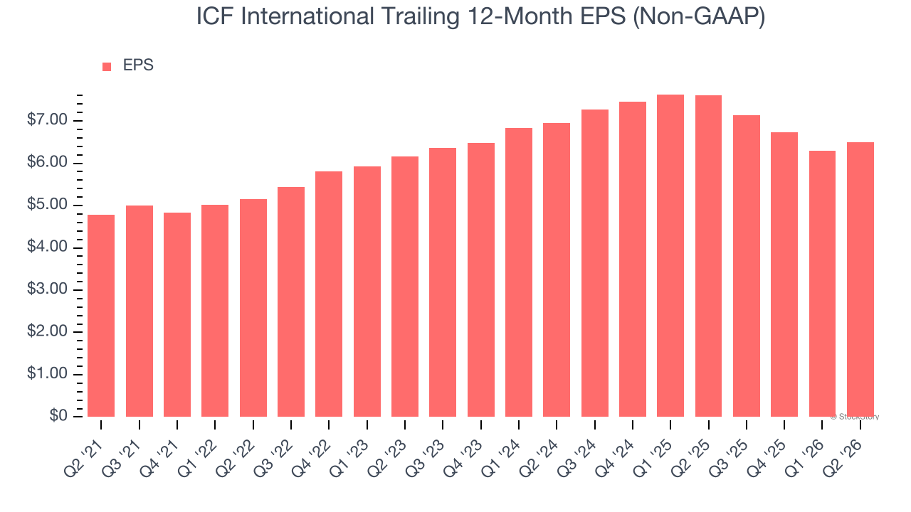 ICF International Trailing 12-Month EPS (Non-GAAP)