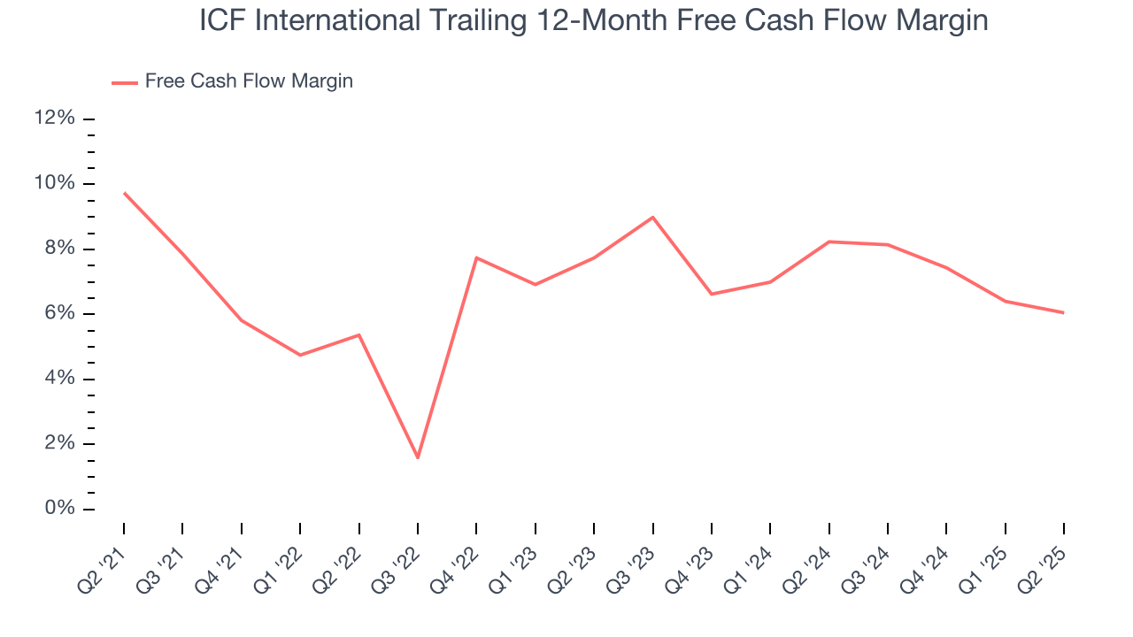 ICF International Trailing 12-Month Free Cash Flow Margin