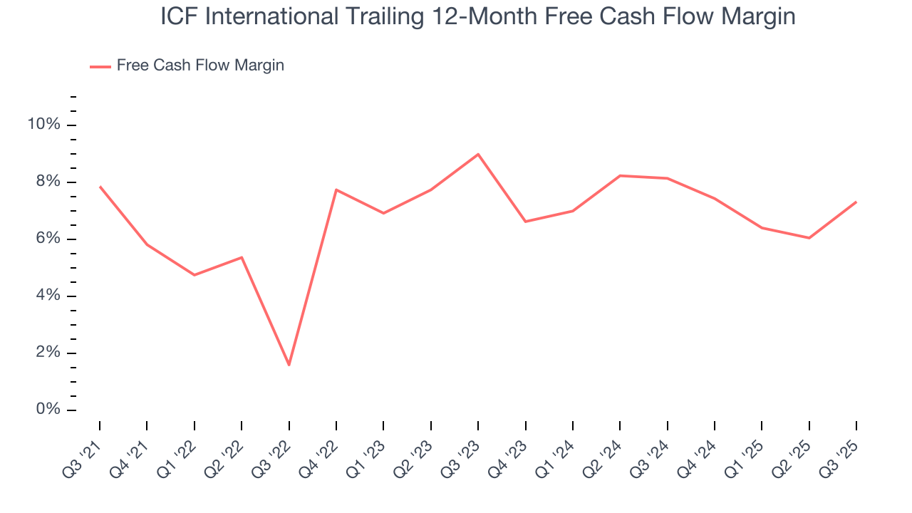 ICF International Trailing 12-Month Free Cash Flow Margin