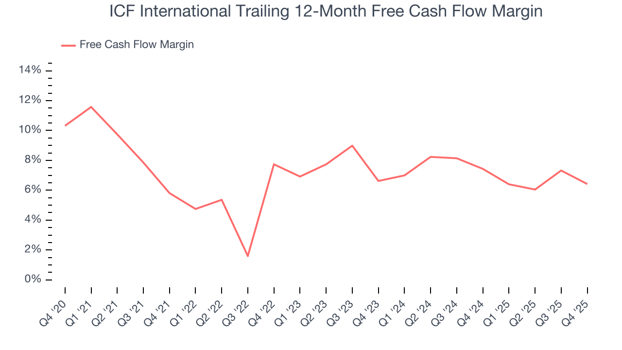 ICF International Trailing 12-Month Free Cash Flow Margin