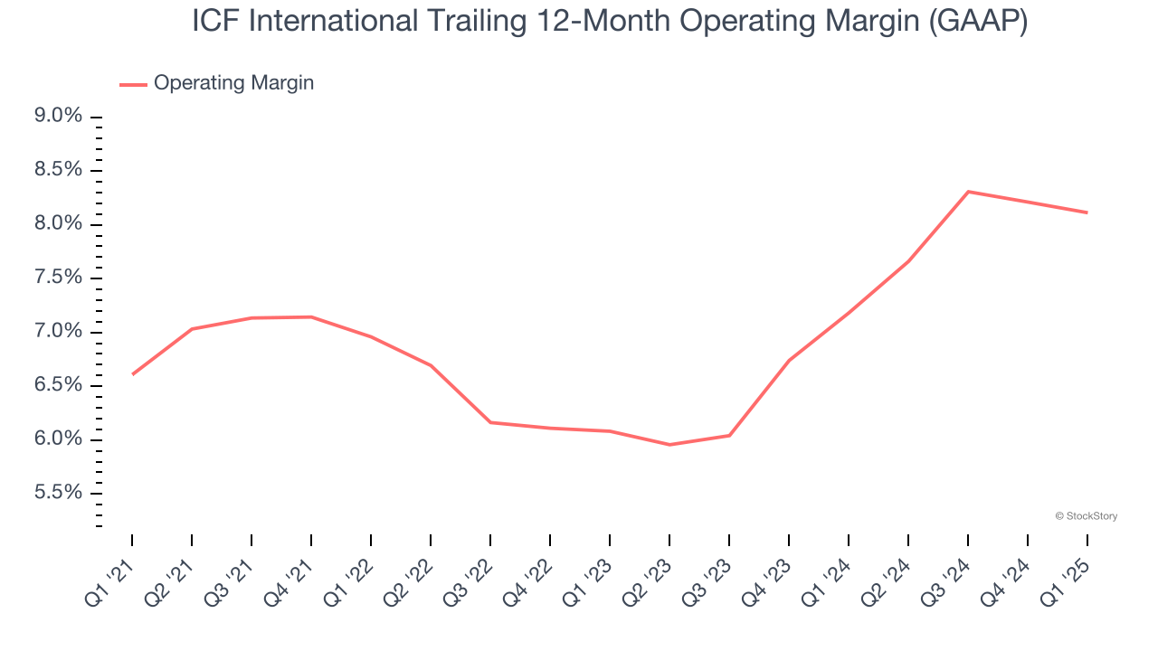 ICF International Trailing 12-Month Operating Margin (GAAP)