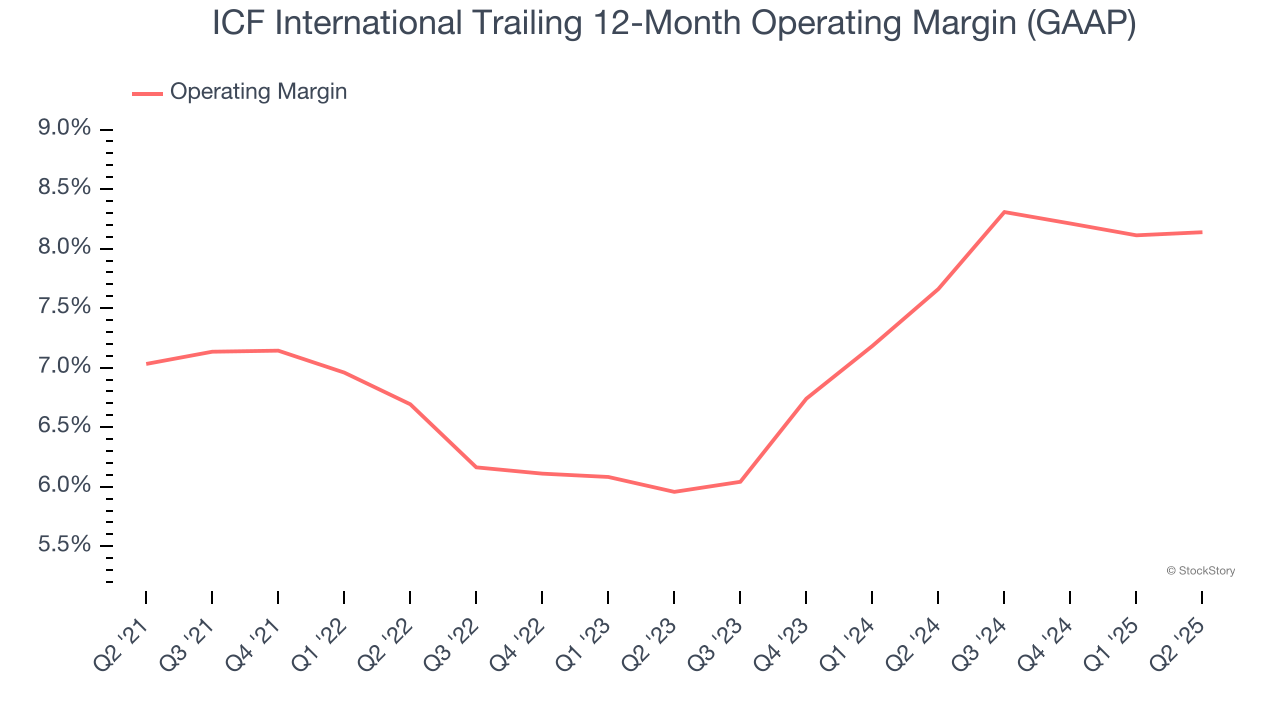ICF International Trailing 12-Month Operating Margin (GAAP)