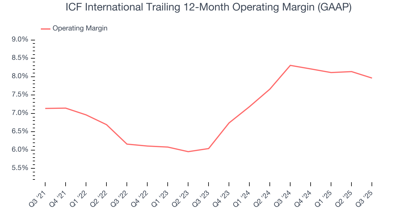 ICF International Trailing 12-Month Operating Margin (GAAP)