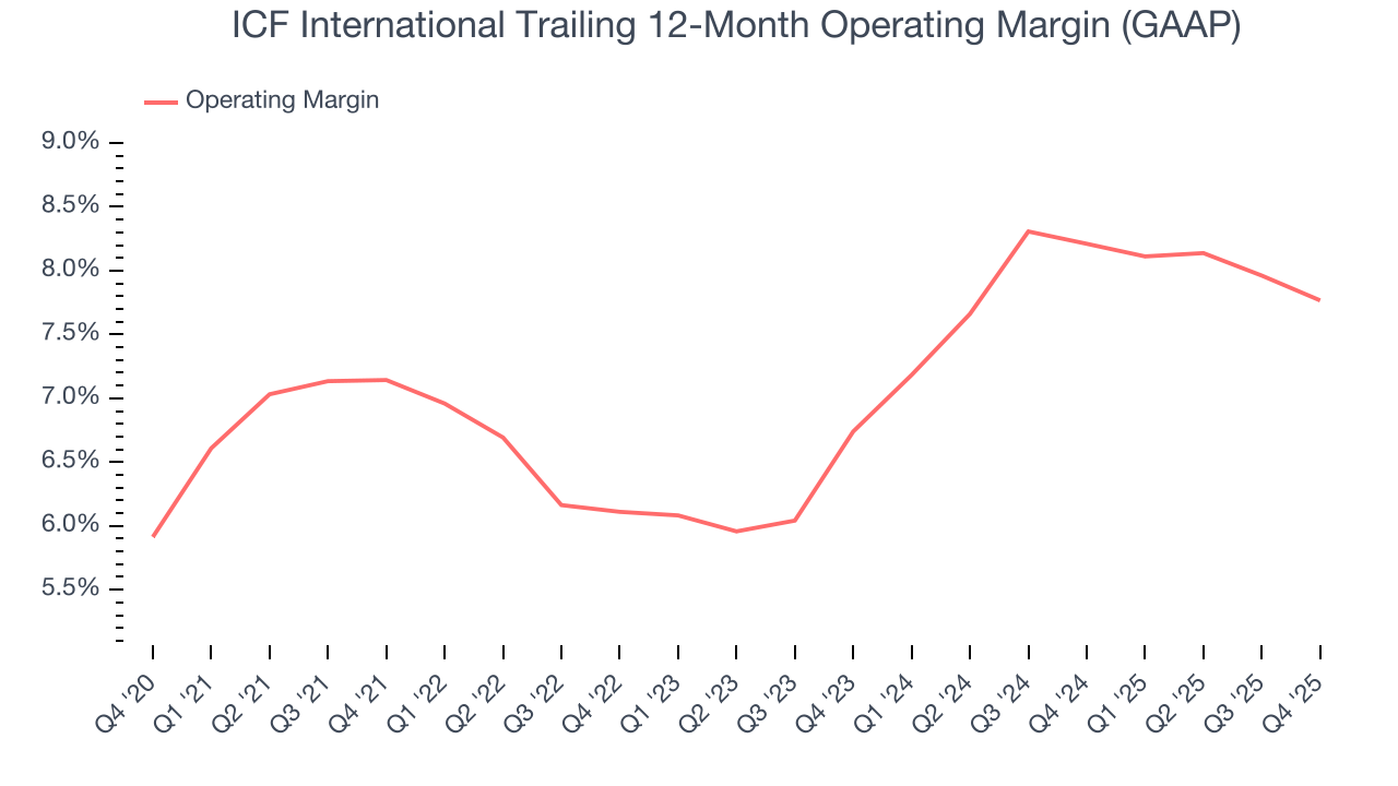 ICF International Trailing 12-Month Operating Margin (GAAP)