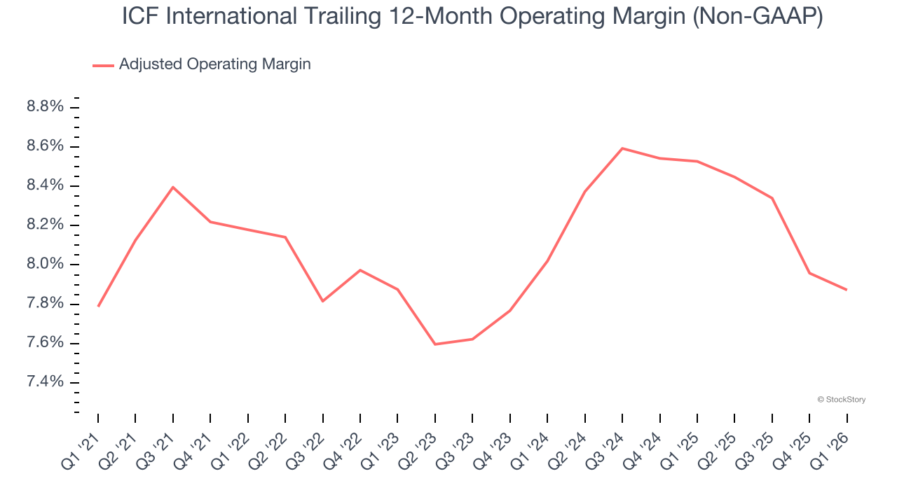 ICF International Trailing 12-Month Operating Margin (Non-GAAP)