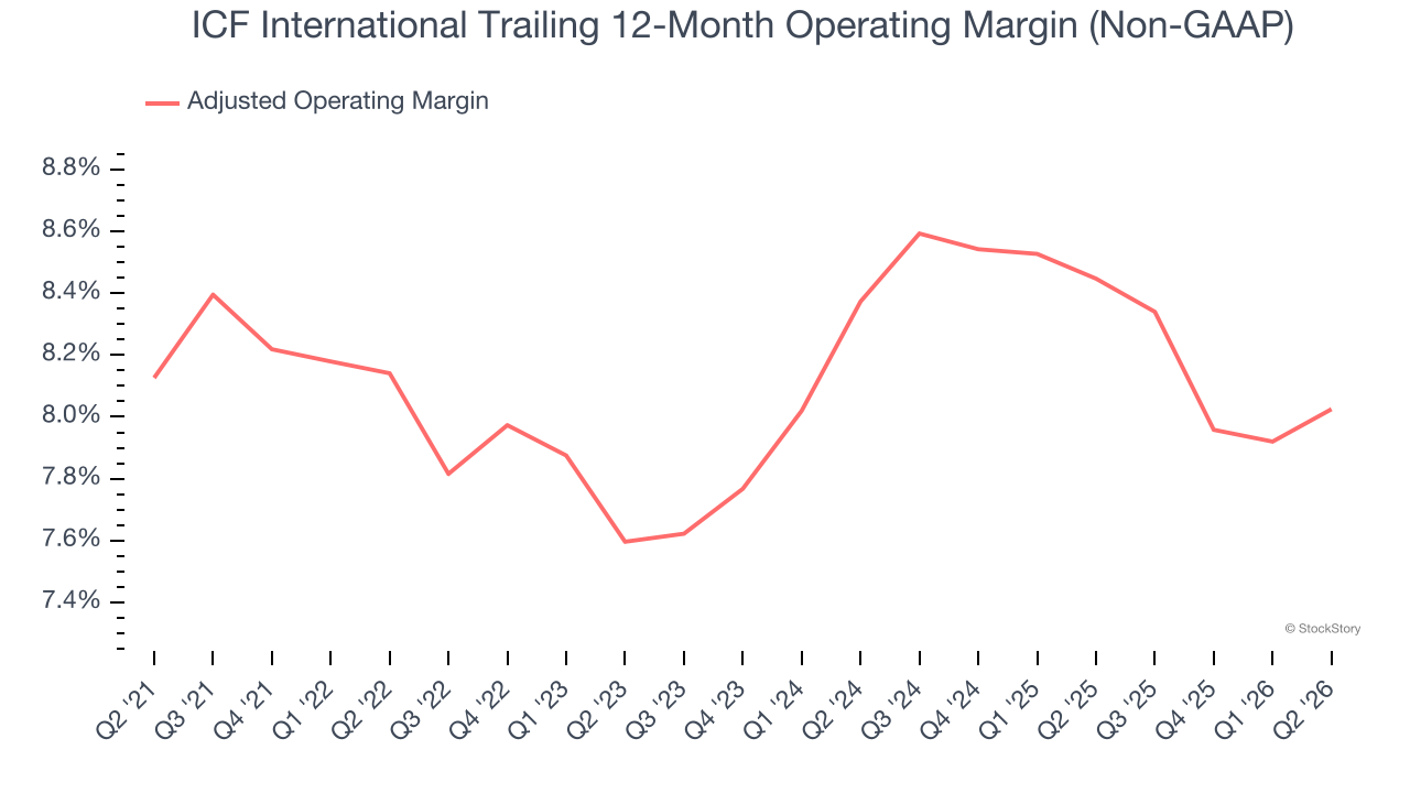 ICF International Trailing 12-Month Operating Margin (Non-GAAP)