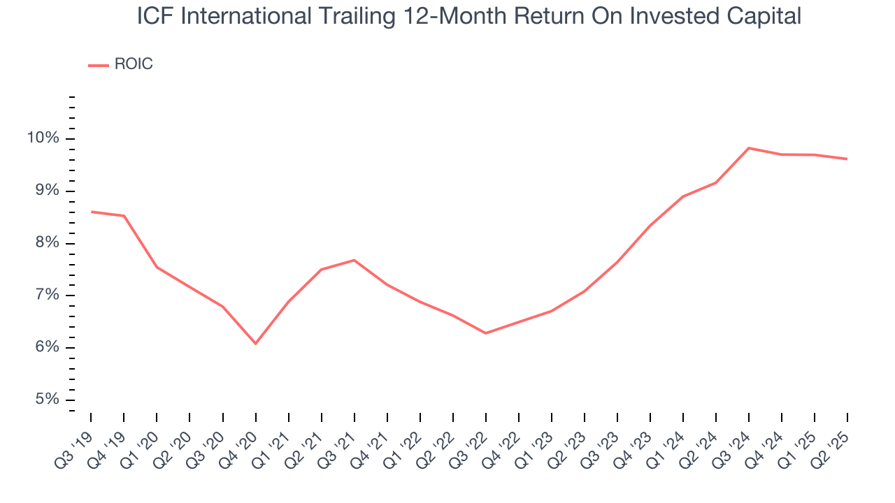 ICF International Trailing 12-Month Return On Invested Capital