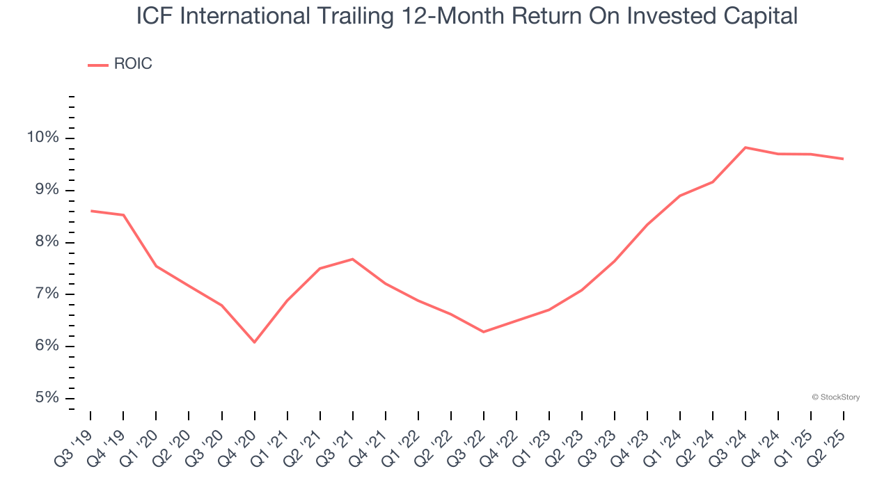 ICF International Trailing 12-Month Return On Invested Capital