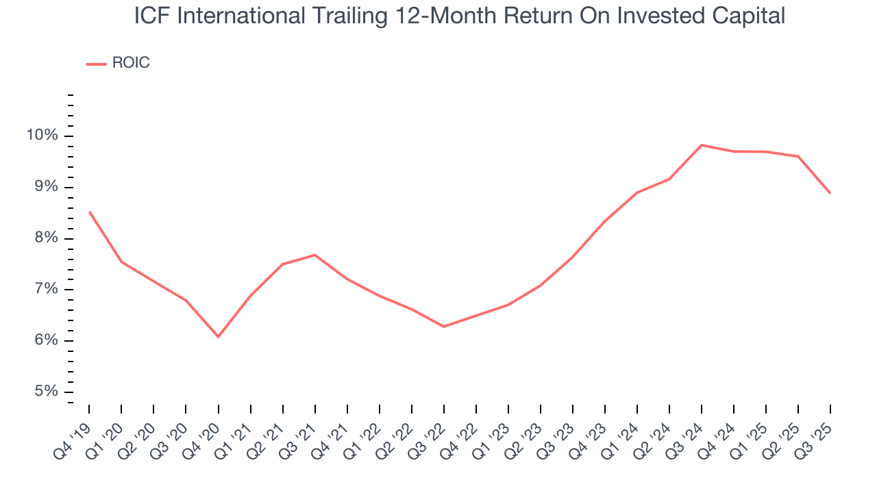 ICF International Trailing 12-Month Return On Invested Capital