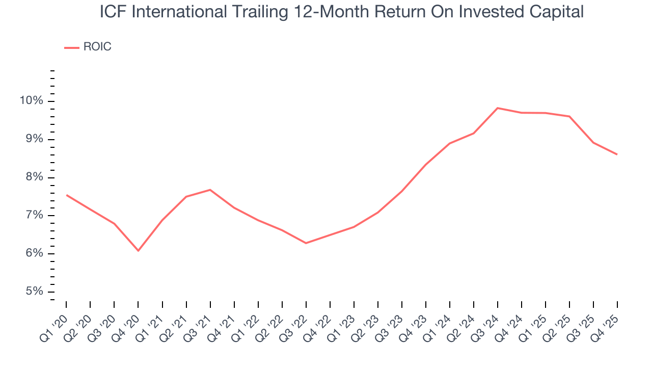 ICF International Trailing 12-Month Return On Invested Capital