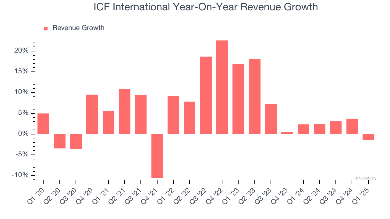 ICF International Year-On-Year Revenue Growth