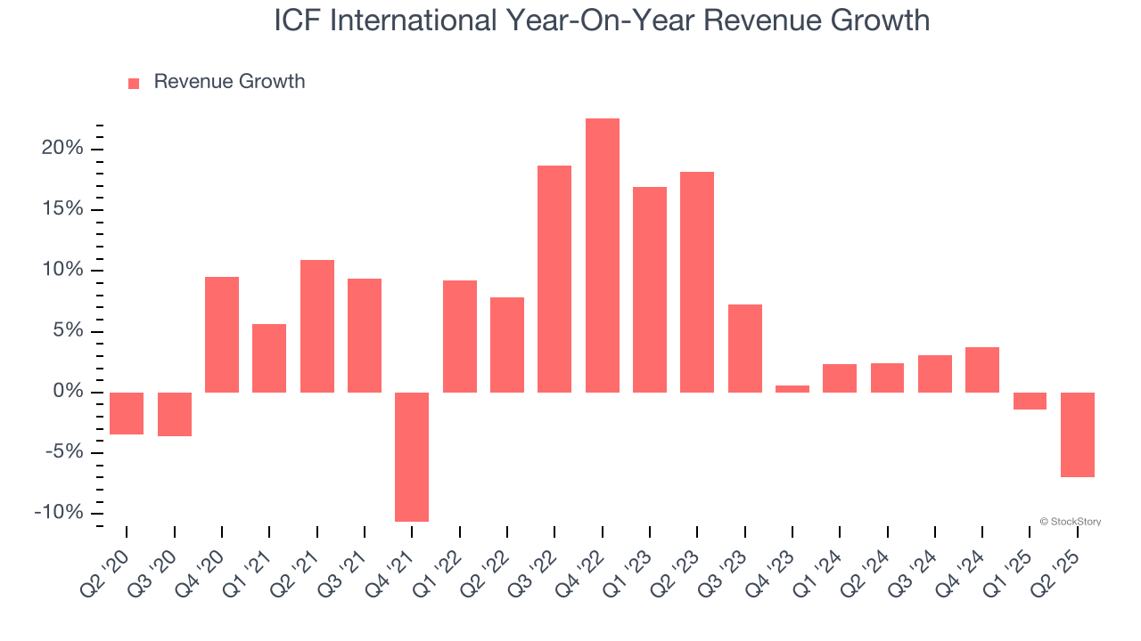 ICF International Year-On-Year Revenue Growth