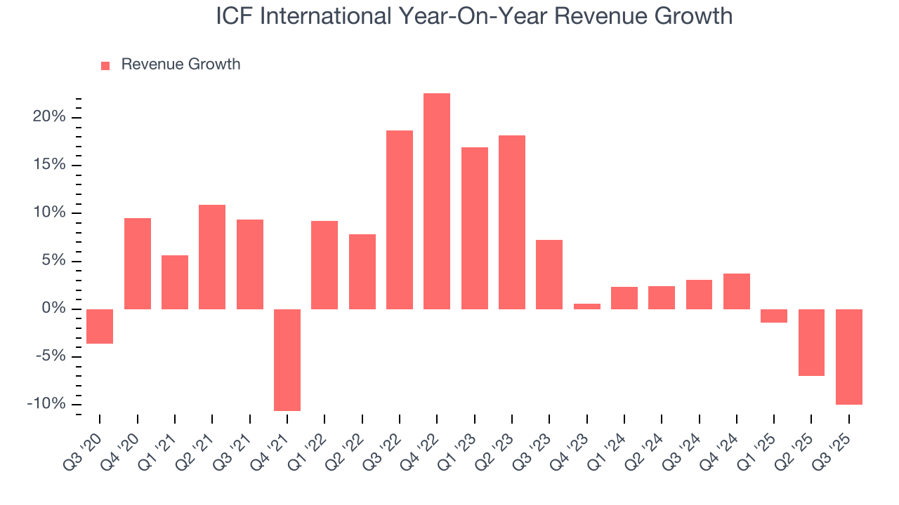 ICF International Year-On-Year Revenue Growth