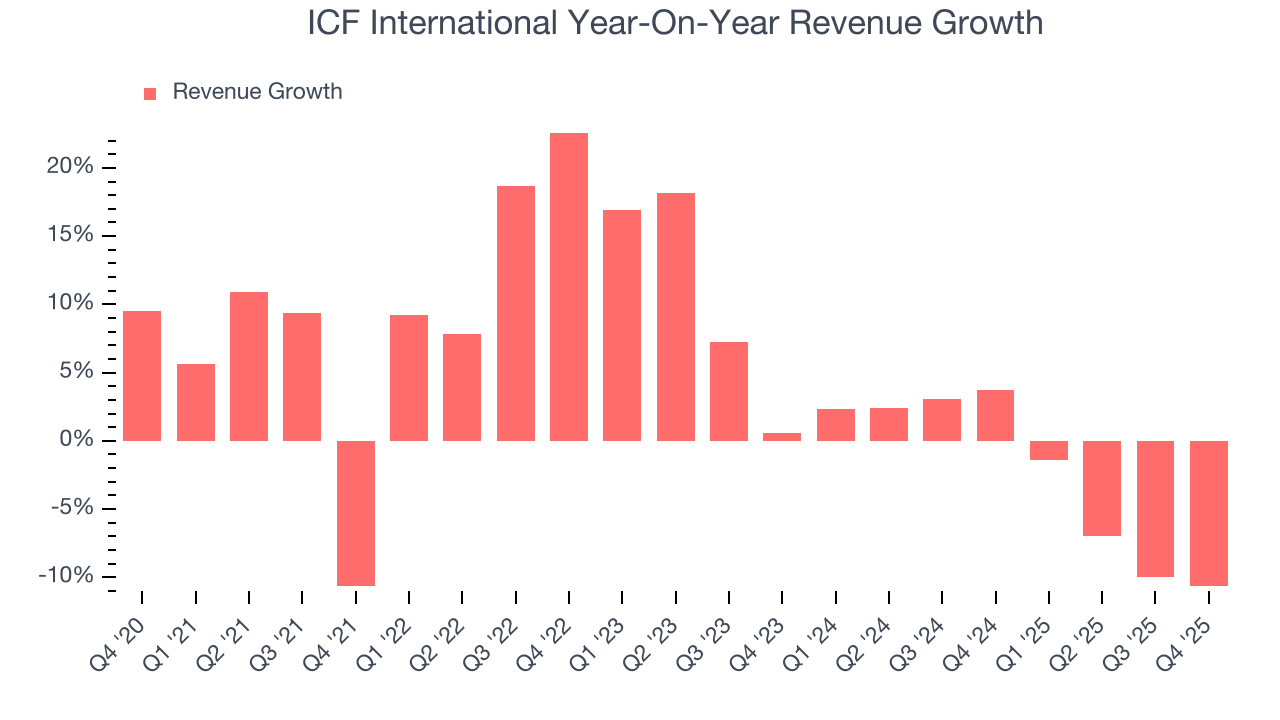 ICF International Year-On-Year Revenue Growth
