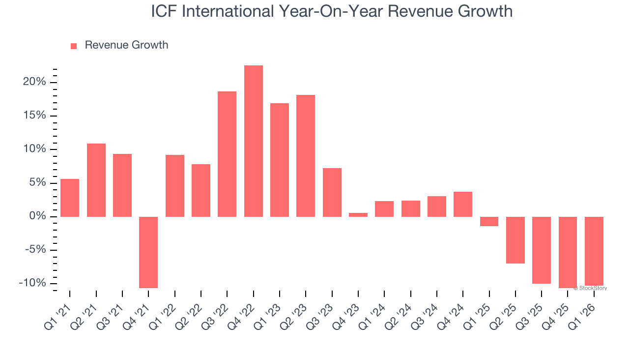 ICF International Year-On-Year Revenue Growth