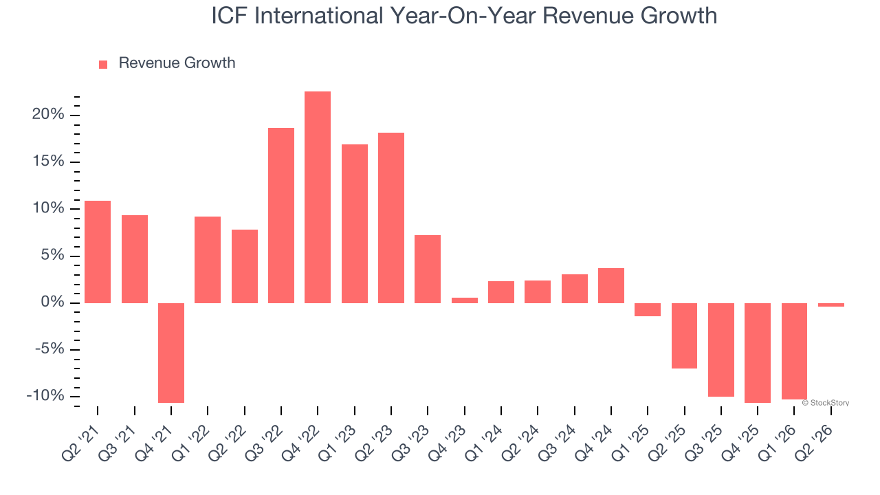 ICF International Year-On-Year Revenue Growth