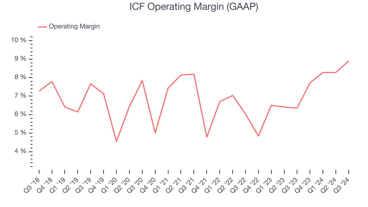 ICF Operating Margin (GAAP)