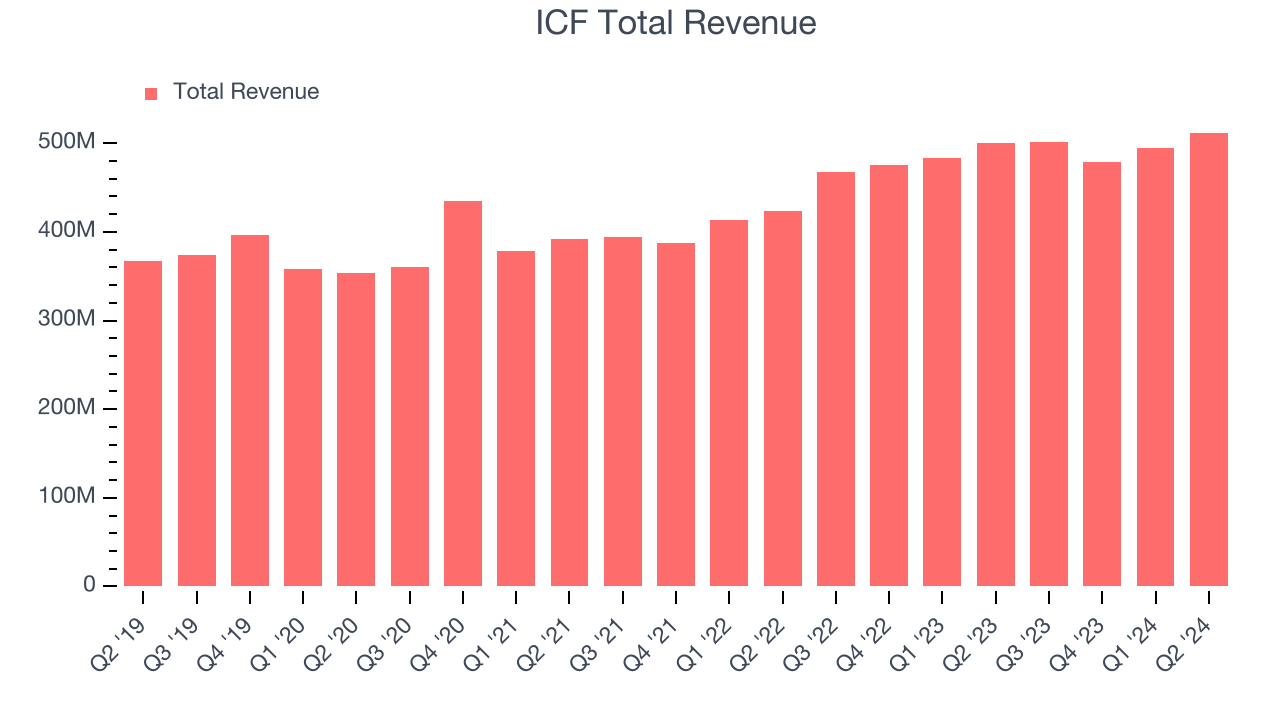 ICF Total Revenue