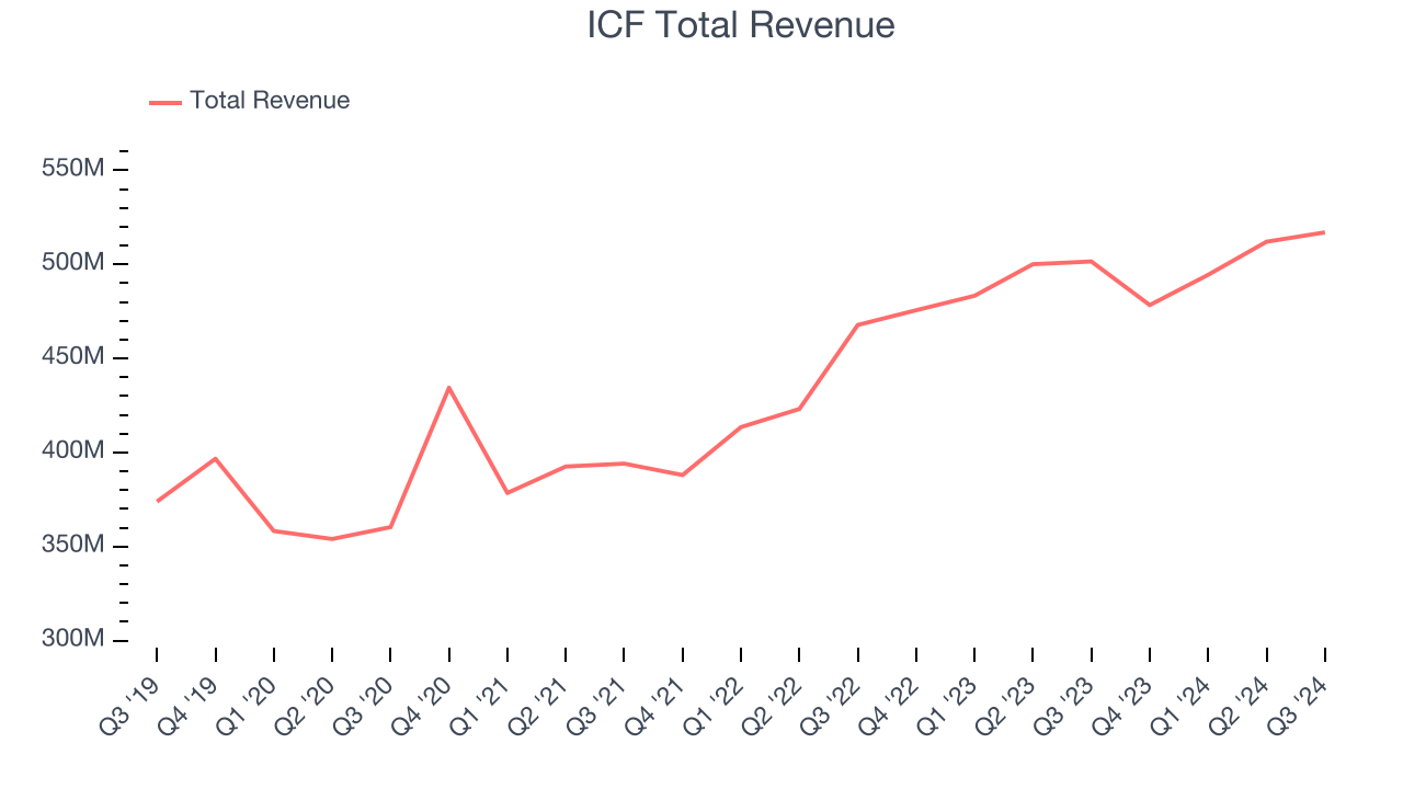 ICF Total Revenue