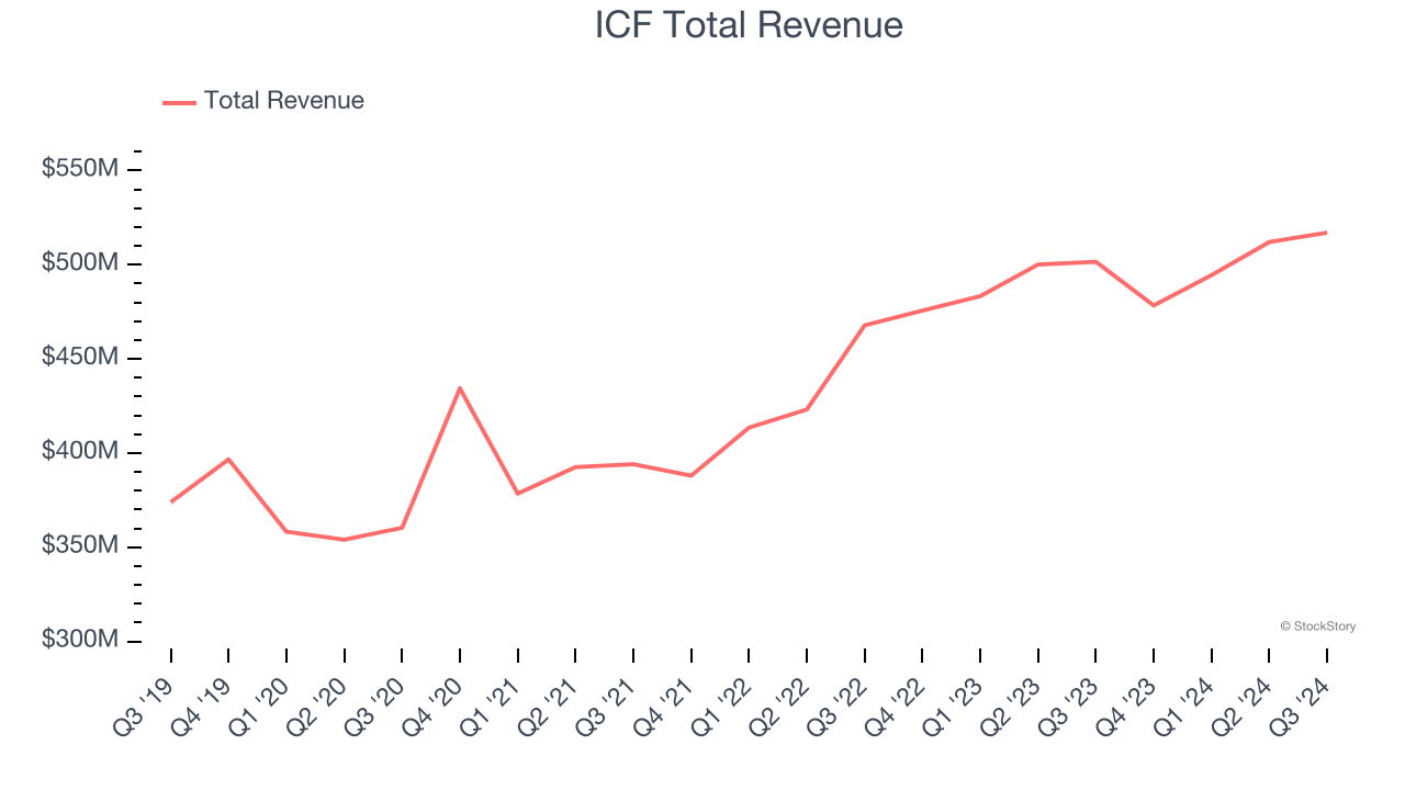 ICF Total Revenue